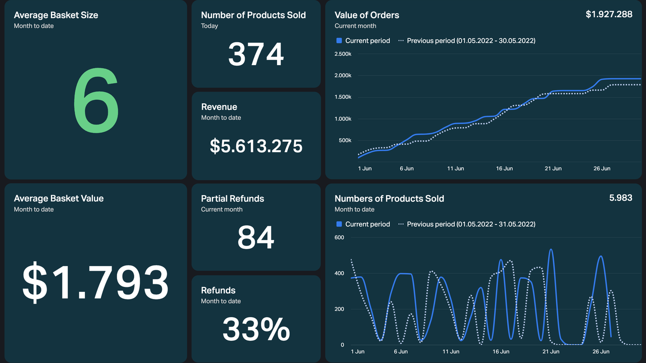 Dashboard Example - Shopify + Top 3 integrations blog