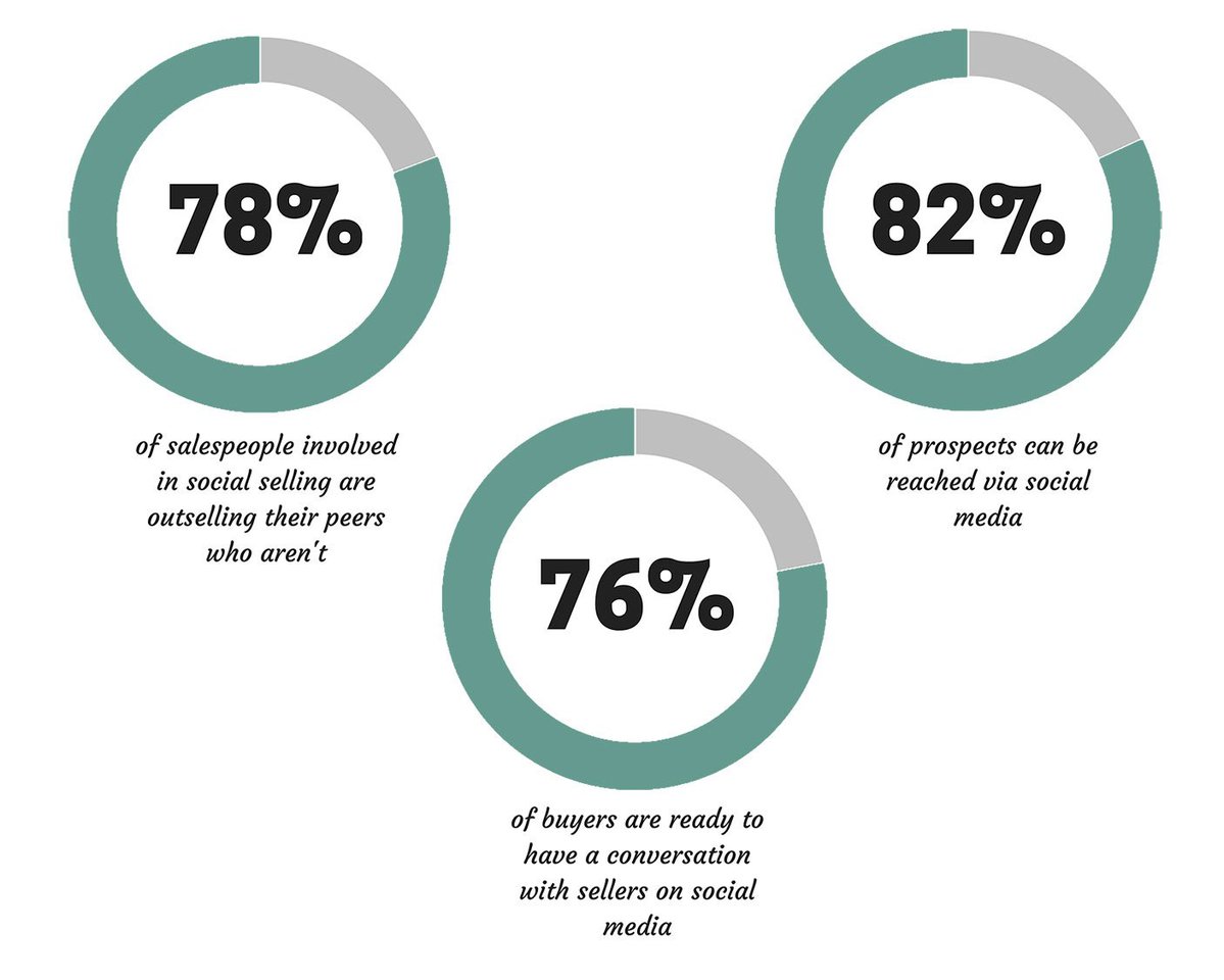 Blog - Social selling: Improve your sales performance - Statistics about social selling